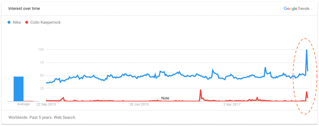Nike interest over time on Google Trends